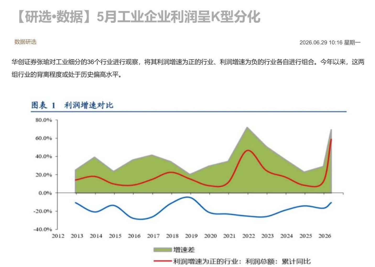 【研选•数据】5月工业企业利润呈K型分化