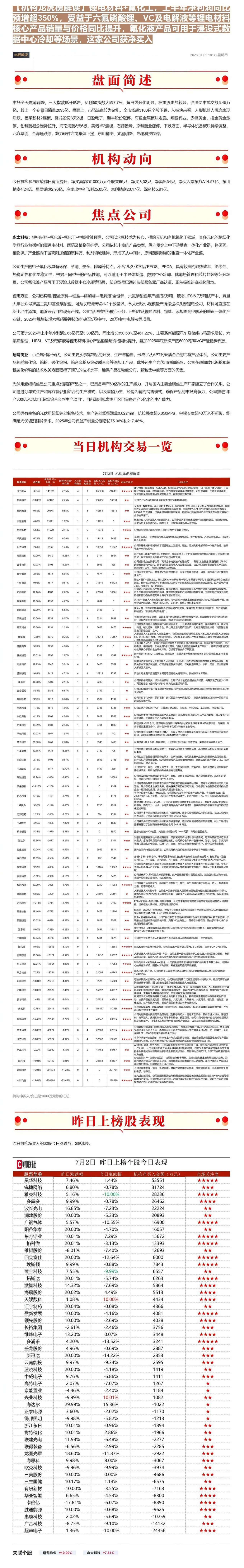 【机构龙虎榜解读】锂电材料+氟化工，上半年净利润同比预增超350%，受益于六氟磷酸锂、VC及电解液等锂电材料核心产品销量与价格同比提升，氟化液产品可用于浸没式数据中心冷