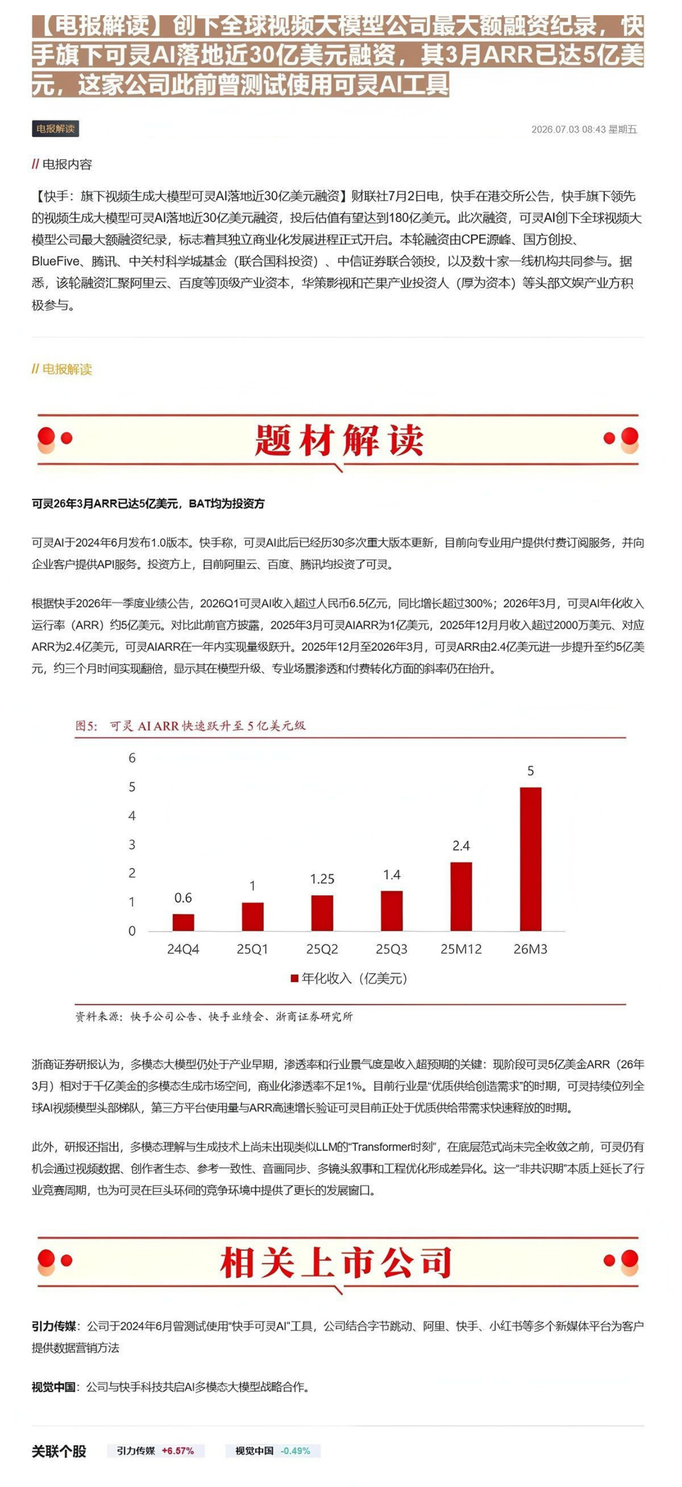 【电报解读】创下全球视频大模型公司最大额融资纪录，快手旗下可灵AI落地近30亿美元融资，其3月ARR已达5亿美元，这家公司此前曾测试使用可灵AI工具