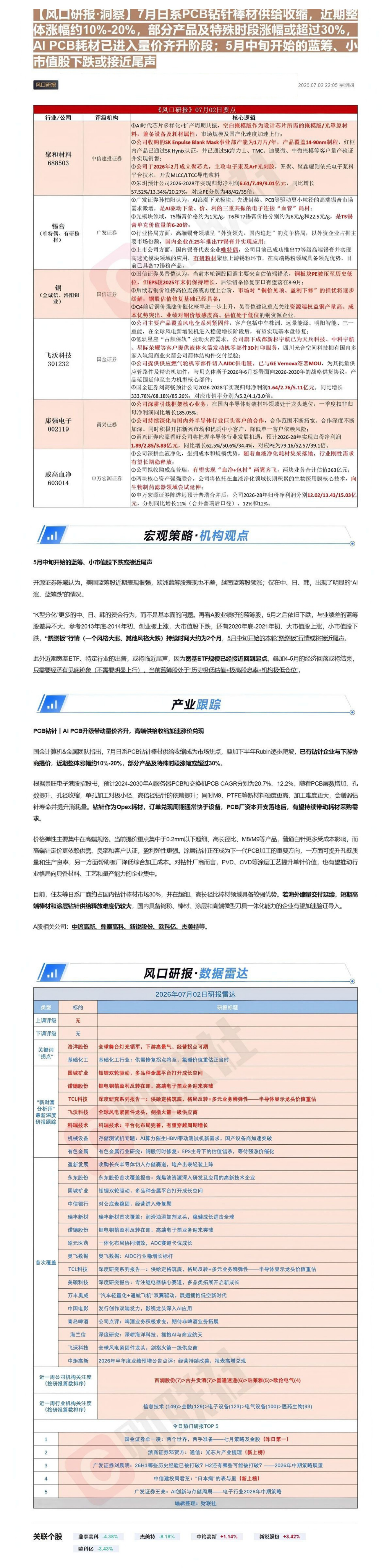 【风口研报·洞察】7月日系PCB钻针棒材供给收缩，近期整体涨幅约10%-20%，部分产品及特殊时段涨幅或超过30%，AI PCB耗材已进入量价齐升阶段；5月中旬开始的蓝筹、小市值股下跌或接