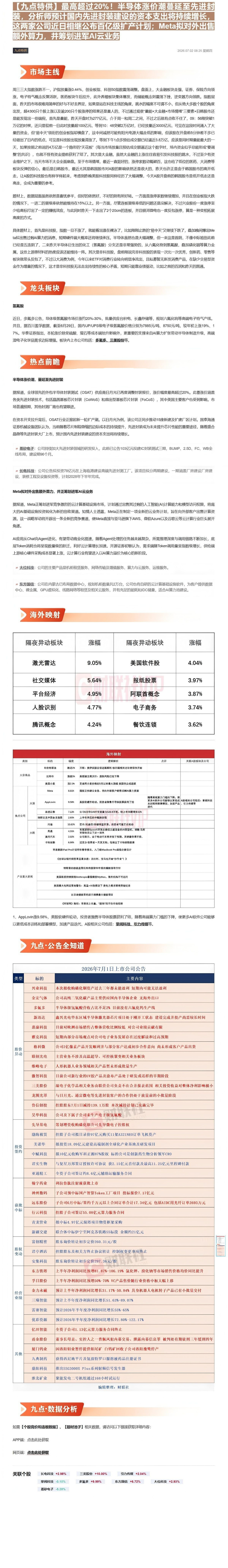 【九点特供】最高超过20%！半导体涨价潮蔓延至先进封装，分析师预计国内先进封装建设的资本支出将持续增长，这两家公司近日相继公布百亿级扩产计划；Meta拟对外出售额外算力